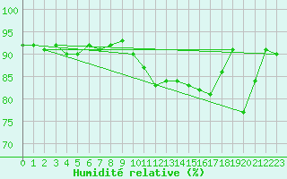 Courbe de l'humidit relative pour Elsenborn (Be)