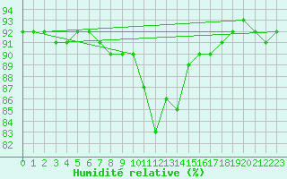 Courbe de l'humidit relative pour Paris Saint-Germain-des-Prs (75)