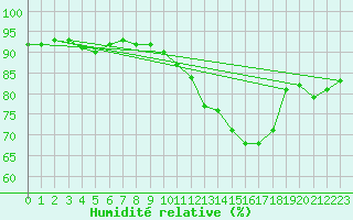 Courbe de l'humidit relative pour Ringendorf (67)