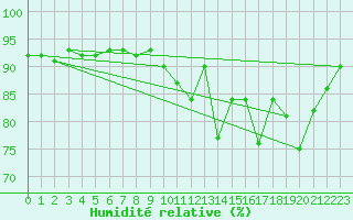 Courbe de l'humidit relative pour Treize-Vents (85)
