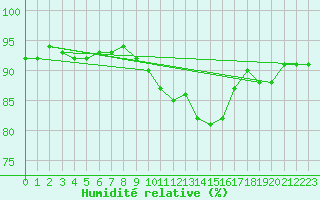 Courbe de l'humidit relative pour Renwez (08)