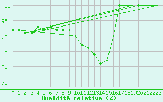 Courbe de l'humidit relative pour Ile de Groix (56)