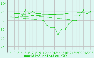 Courbe de l'humidit relative pour Forceville (80)