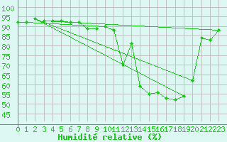 Courbe de l'humidit relative pour Munte (Be)