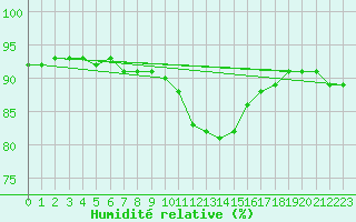 Courbe de l'humidit relative pour Poertschach