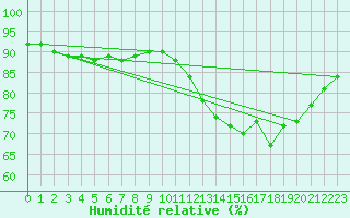 Courbe de l'humidit relative pour Mazres Le Massuet (09)