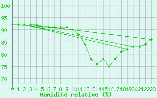 Courbe de l'humidit relative pour L'Huisserie (53)