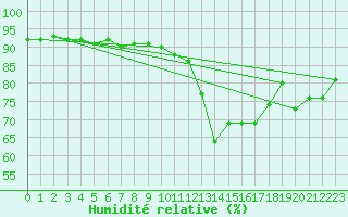 Courbe de l'humidit relative pour Gjilan (Kosovo)