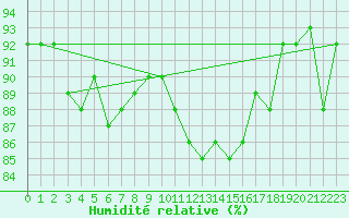 Courbe de l'humidit relative pour Lige Bierset (Be)