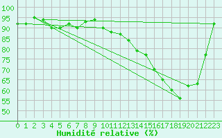 Courbe de l'humidit relative pour Finner