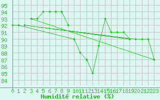 Courbe de l'humidit relative pour Mondovi