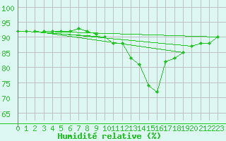 Courbe de l'humidit relative pour San Vicente de la Barquera