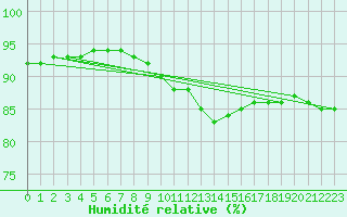 Courbe de l'humidit relative pour Adjud