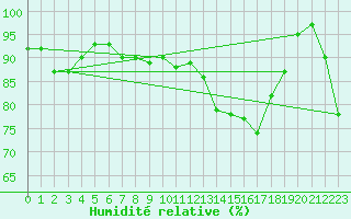 Courbe de l'humidit relative pour Isle Of Portland