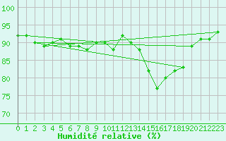 Courbe de l'humidit relative pour Trgueux (22)