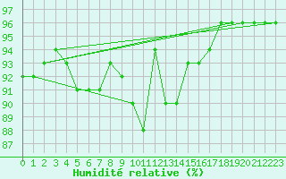 Courbe de l'humidit relative pour Grardmer (88)