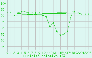Courbe de l'humidit relative pour Cognac (16)