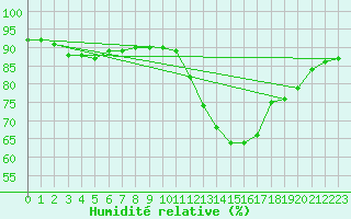 Courbe de l'humidit relative pour Munte (Be)