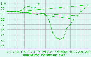 Courbe de l'humidit relative pour Niort (79)