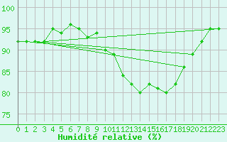 Courbe de l'humidit relative pour Sorcy-Bauthmont (08)