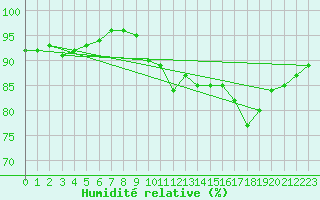 Courbe de l'humidit relative pour Pointe de Chassiron (17)