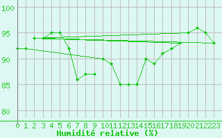 Courbe de l'humidit relative pour Innsbruck