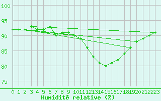 Courbe de l'humidit relative pour Laqueuille (63)