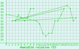 Courbe de l'humidit relative pour Cambrai / Epinoy (62)