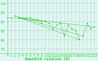 Courbe de l'humidit relative pour Skagsudde