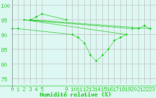 Courbe de l'humidit relative pour Vias (34)