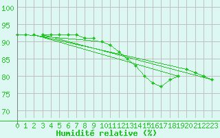 Courbe de l'humidit relative pour Montret (71)