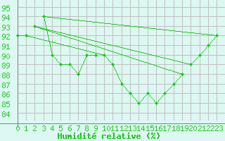 Courbe de l'humidit relative pour Rmering-ls-Puttelange (57)