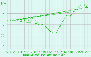 Courbe de l'humidit relative pour Dellach Im Drautal