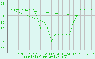 Courbe de l'humidit relative pour San Vicente de la Barquera