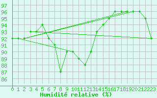 Courbe de l'humidit relative pour Ouessant (29)