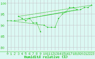 Courbe de l'humidit relative pour Embrun (05)