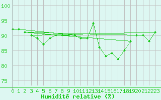 Courbe de l'humidit relative pour Lige Bierset (Be)