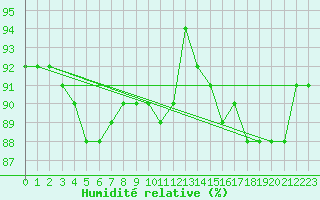 Courbe de l'humidit relative pour Haapavesi Mustikkamki