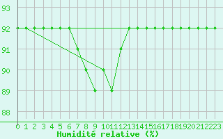 Courbe de l'humidit relative pour Sodankyla Vuotso