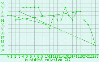Courbe de l'humidit relative pour Ble / Mulhouse (68)