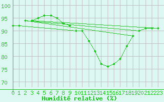 Courbe de l'humidit relative pour Crest (26)