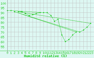 Courbe de l'humidit relative pour Guret (23)