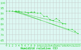 Courbe de l'humidit relative pour Frosta