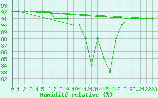 Courbe de l'humidit relative pour Trieste
