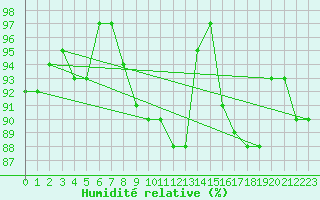 Courbe de l'humidit relative pour Luedge-Paenbruch