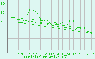 Courbe de l'humidit relative pour Nancy - Ochey (54)