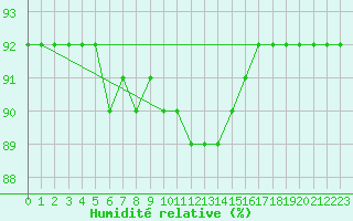 Courbe de l'humidit relative pour Salla Naruska