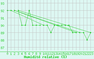 Courbe de l'humidit relative pour Hemavan-Skorvfjallet