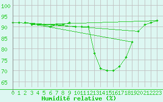 Courbe de l'humidit relative pour Sant Quint - La Boria (Esp)