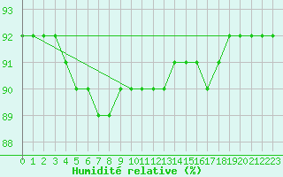 Courbe de l'humidit relative pour Saint-Haon (43)